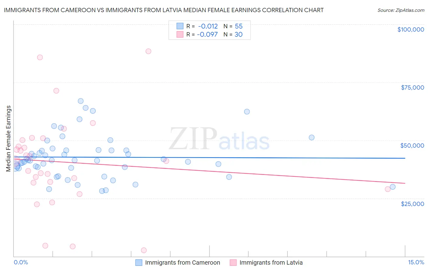 Immigrants from Cameroon vs Immigrants from Latvia Median Female Earnings