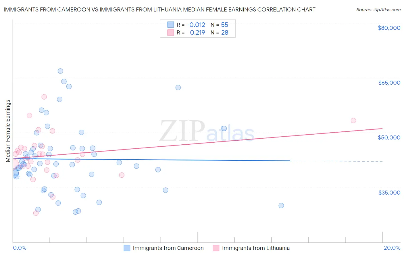 Immigrants from Cameroon vs Immigrants from Lithuania Median Female Earnings