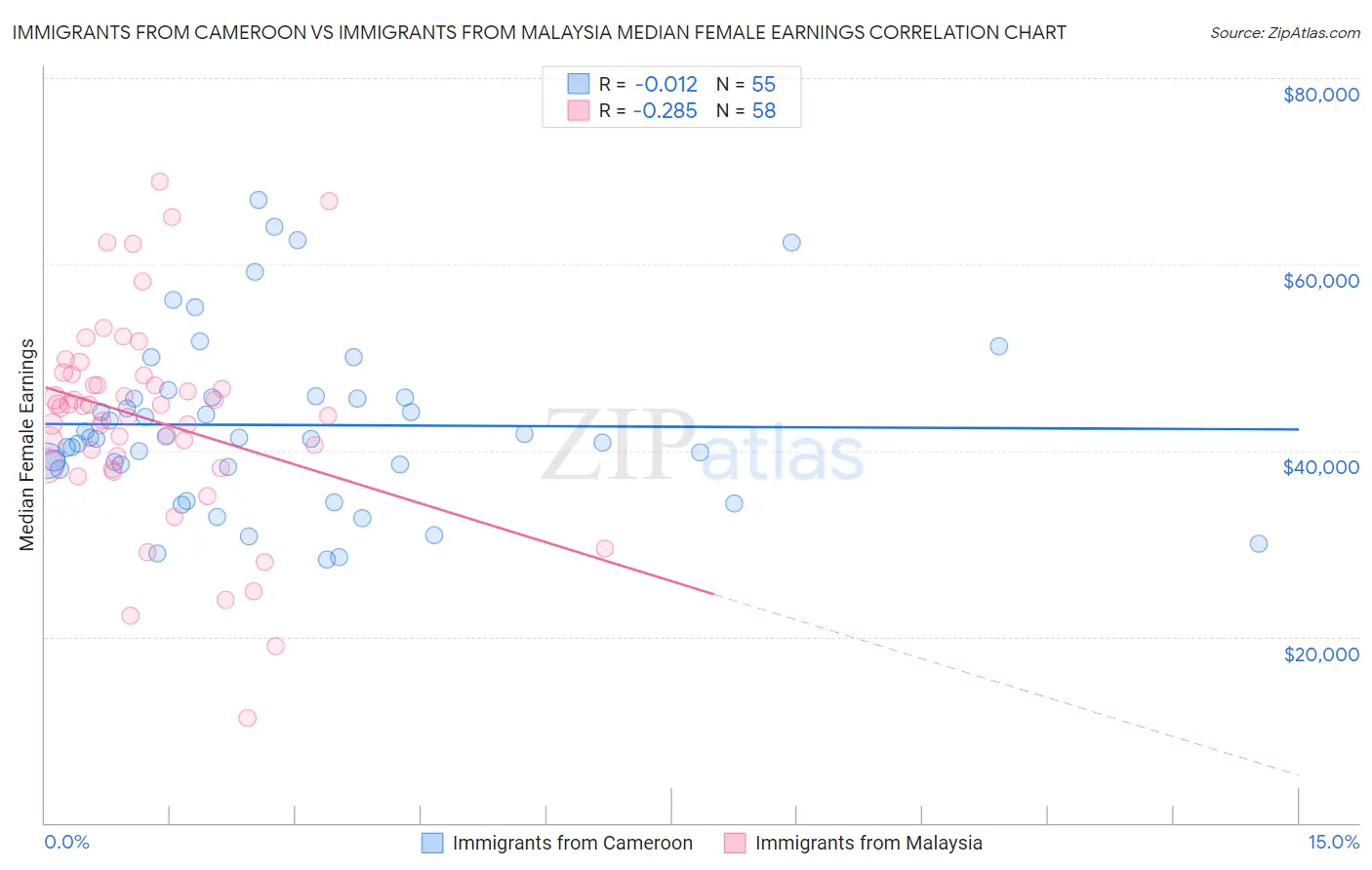 Immigrants from Cameroon vs Immigrants from Malaysia Median Female Earnings