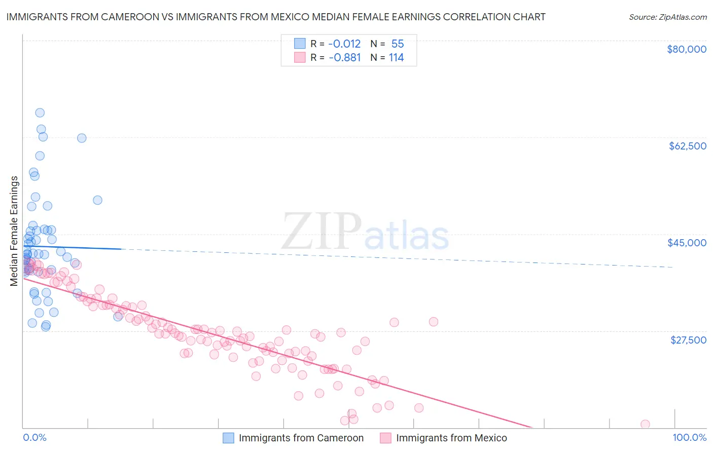 Immigrants from Cameroon vs Immigrants from Mexico Median Female Earnings