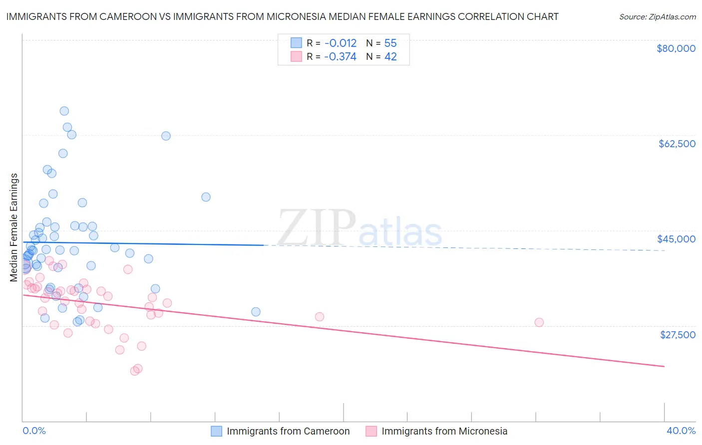 Immigrants from Cameroon vs Immigrants from Micronesia Median Female Earnings