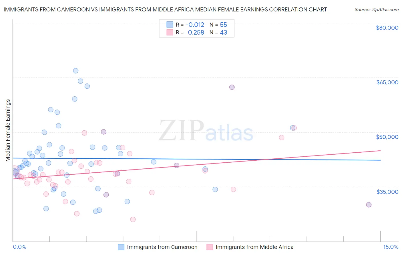 Immigrants from Cameroon vs Immigrants from Middle Africa Median Female Earnings