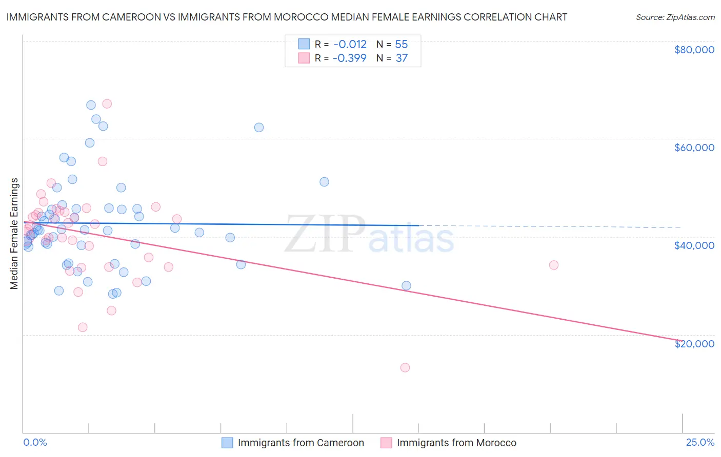 Immigrants from Cameroon vs Immigrants from Morocco Median Female Earnings