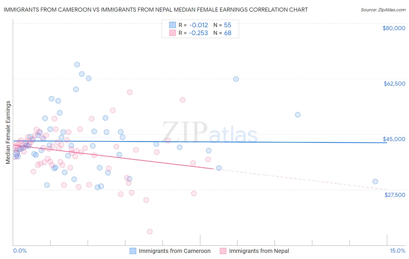 Immigrants from Cameroon vs Immigrants from Nepal Median Female Earnings