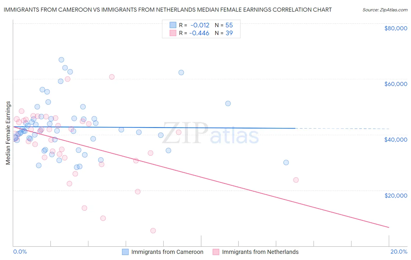 Immigrants from Cameroon vs Immigrants from Netherlands Median Female Earnings