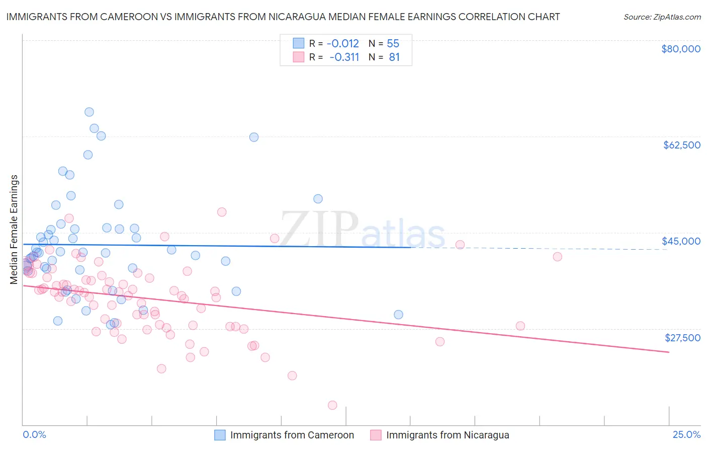 Immigrants from Cameroon vs Immigrants from Nicaragua Median Female Earnings