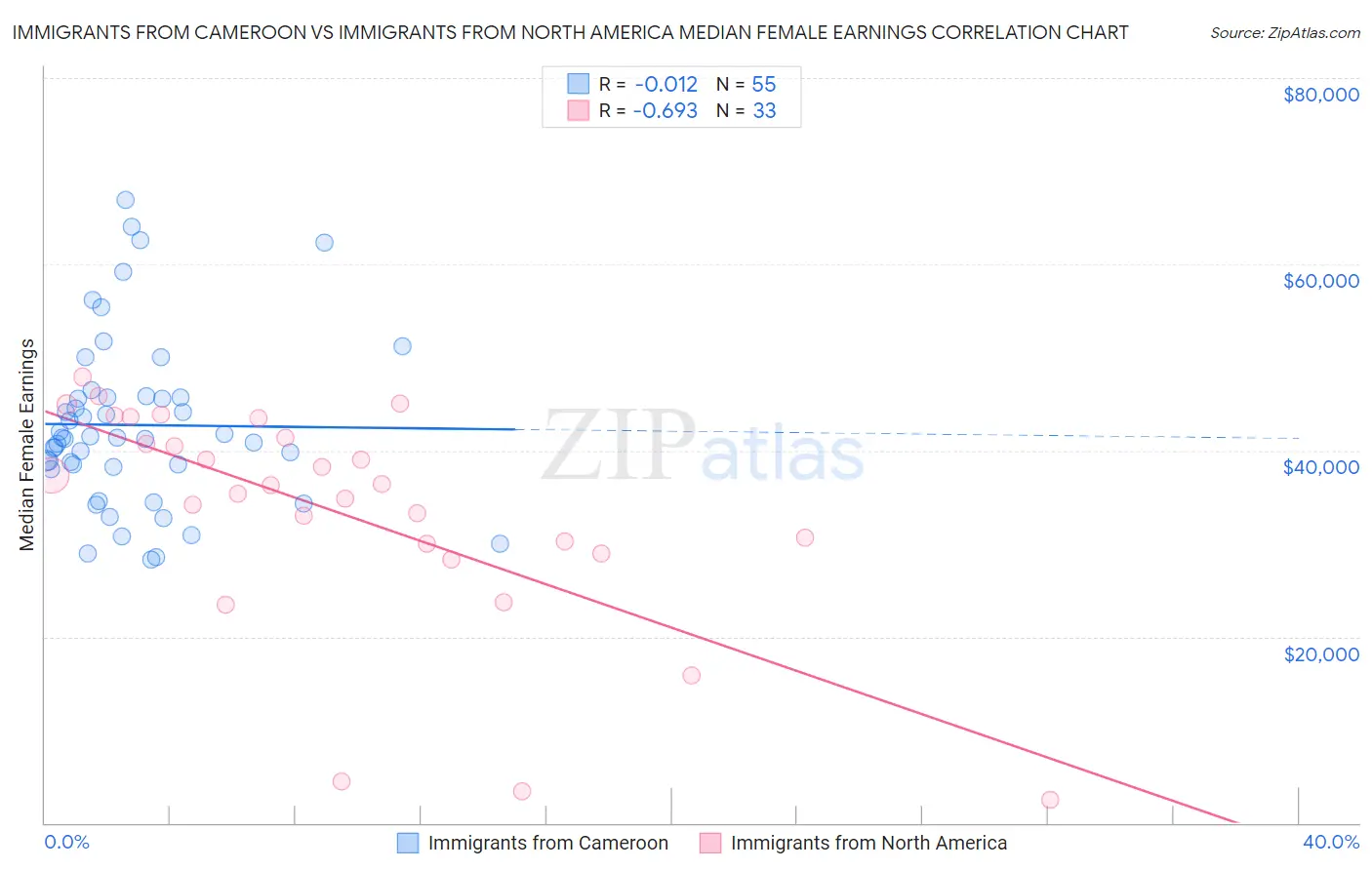 Immigrants from Cameroon vs Immigrants from North America Median Female Earnings