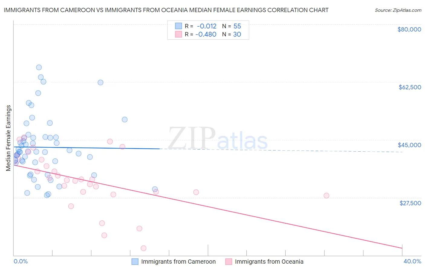 Immigrants from Cameroon vs Immigrants from Oceania Median Female Earnings