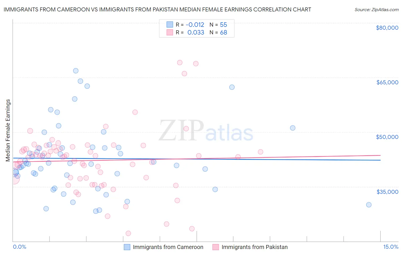 Immigrants from Cameroon vs Immigrants from Pakistan Median Female Earnings