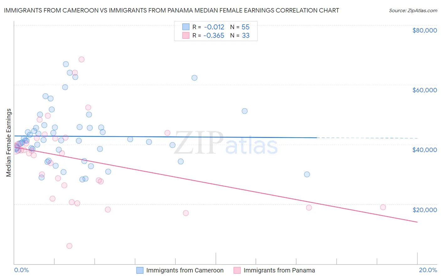 Immigrants from Cameroon vs Immigrants from Panama Median Female Earnings