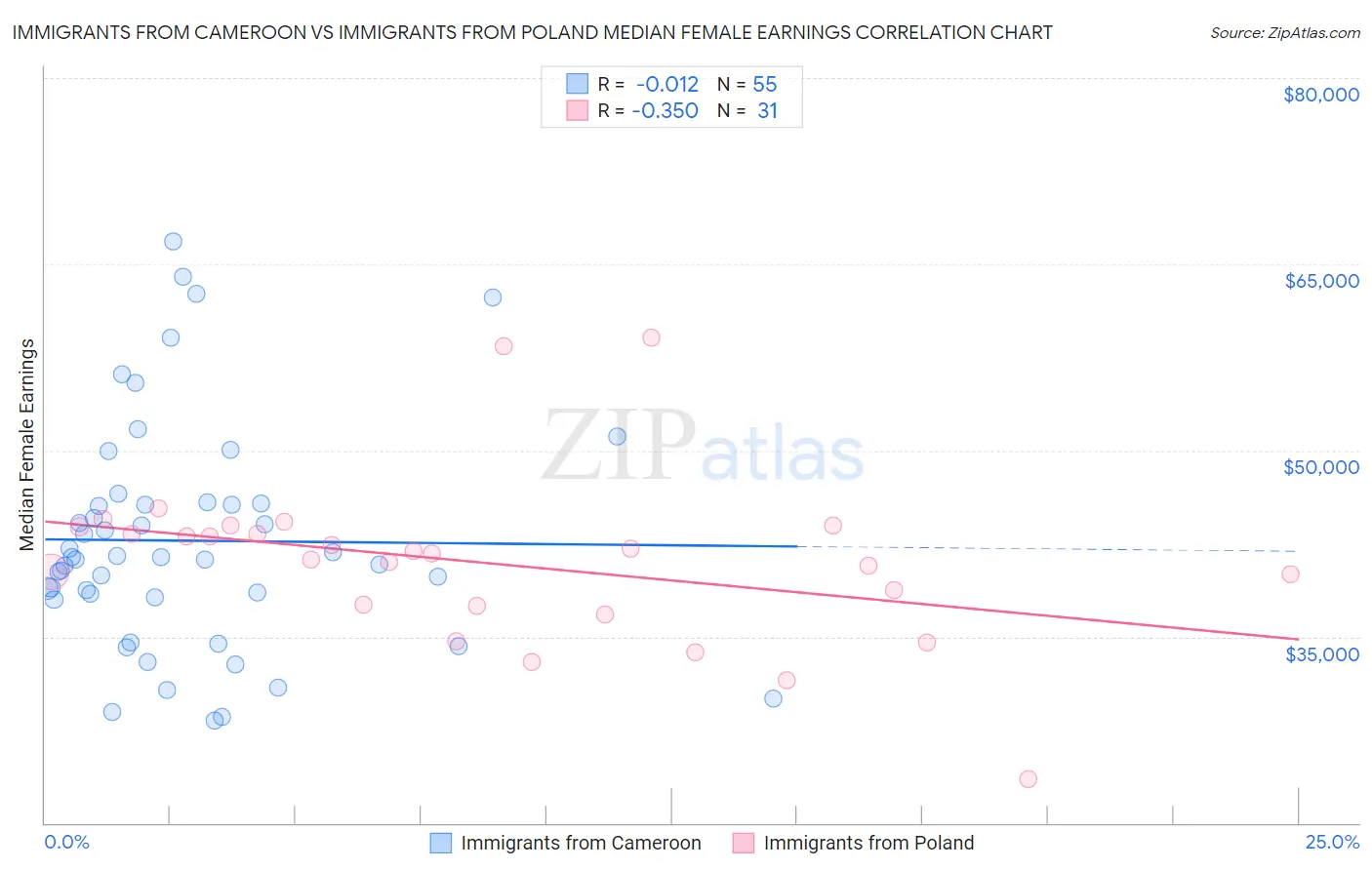 Immigrants from Cameroon vs Immigrants from Poland Median Female Earnings