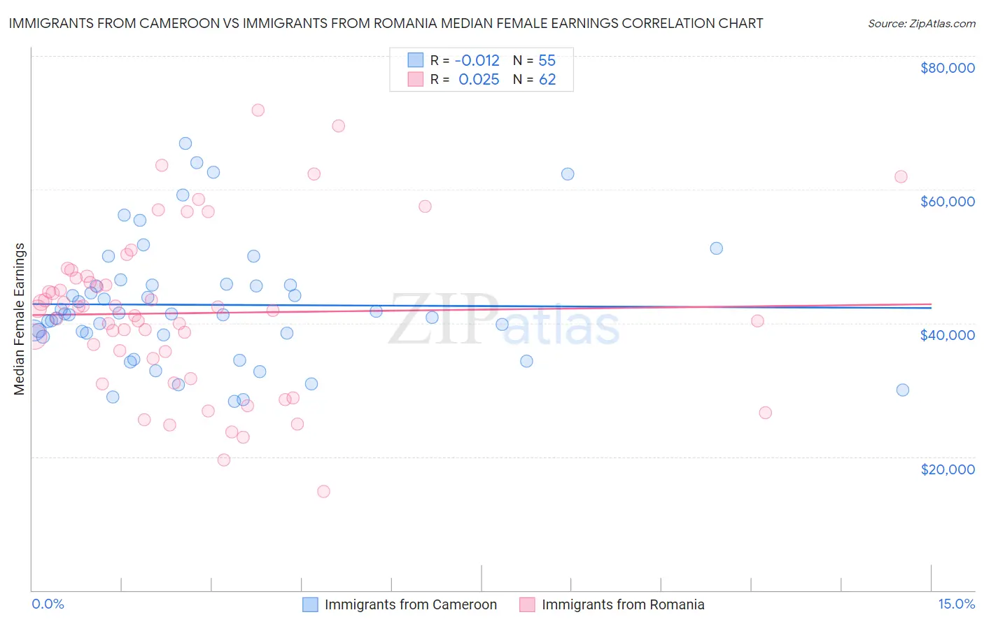 Immigrants from Cameroon vs Immigrants from Romania Median Female Earnings