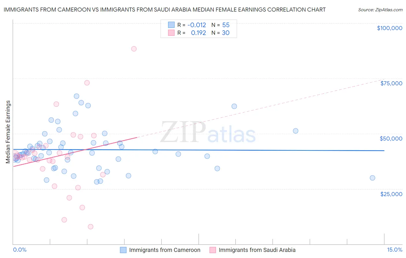 Immigrants from Cameroon vs Immigrants from Saudi Arabia Median Female Earnings