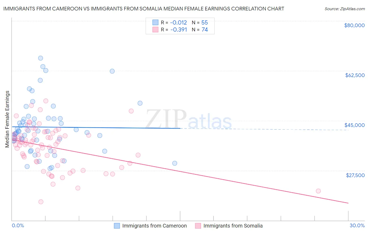 Immigrants from Cameroon vs Immigrants from Somalia Median Female Earnings