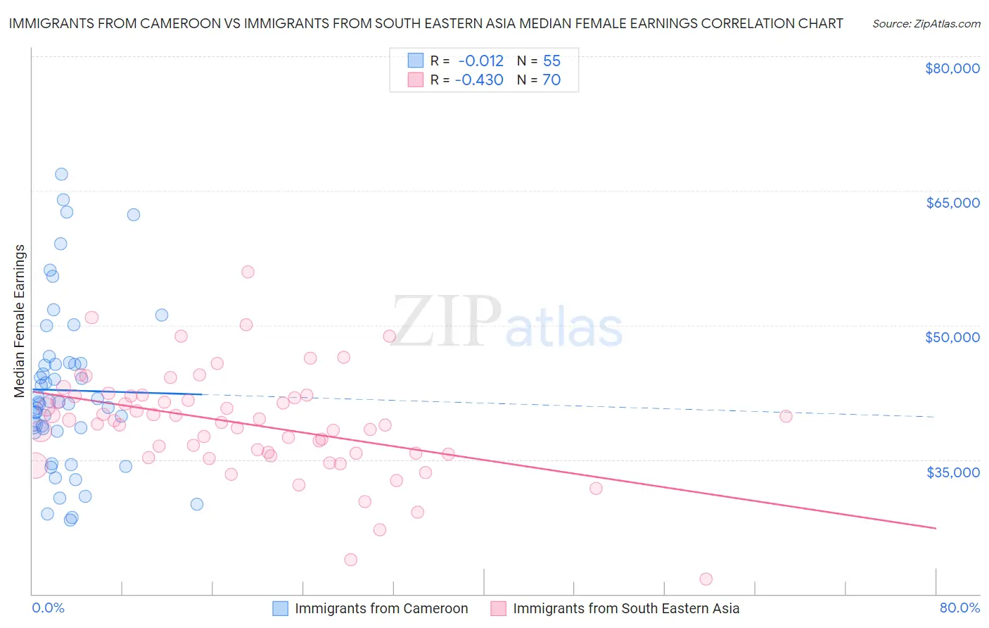 Immigrants from Cameroon vs Immigrants from South Eastern Asia Median Female Earnings