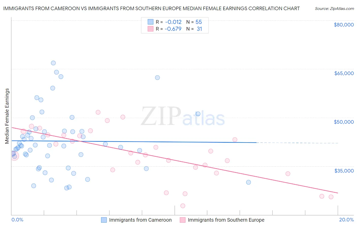 Immigrants from Cameroon vs Immigrants from Southern Europe Median Female Earnings