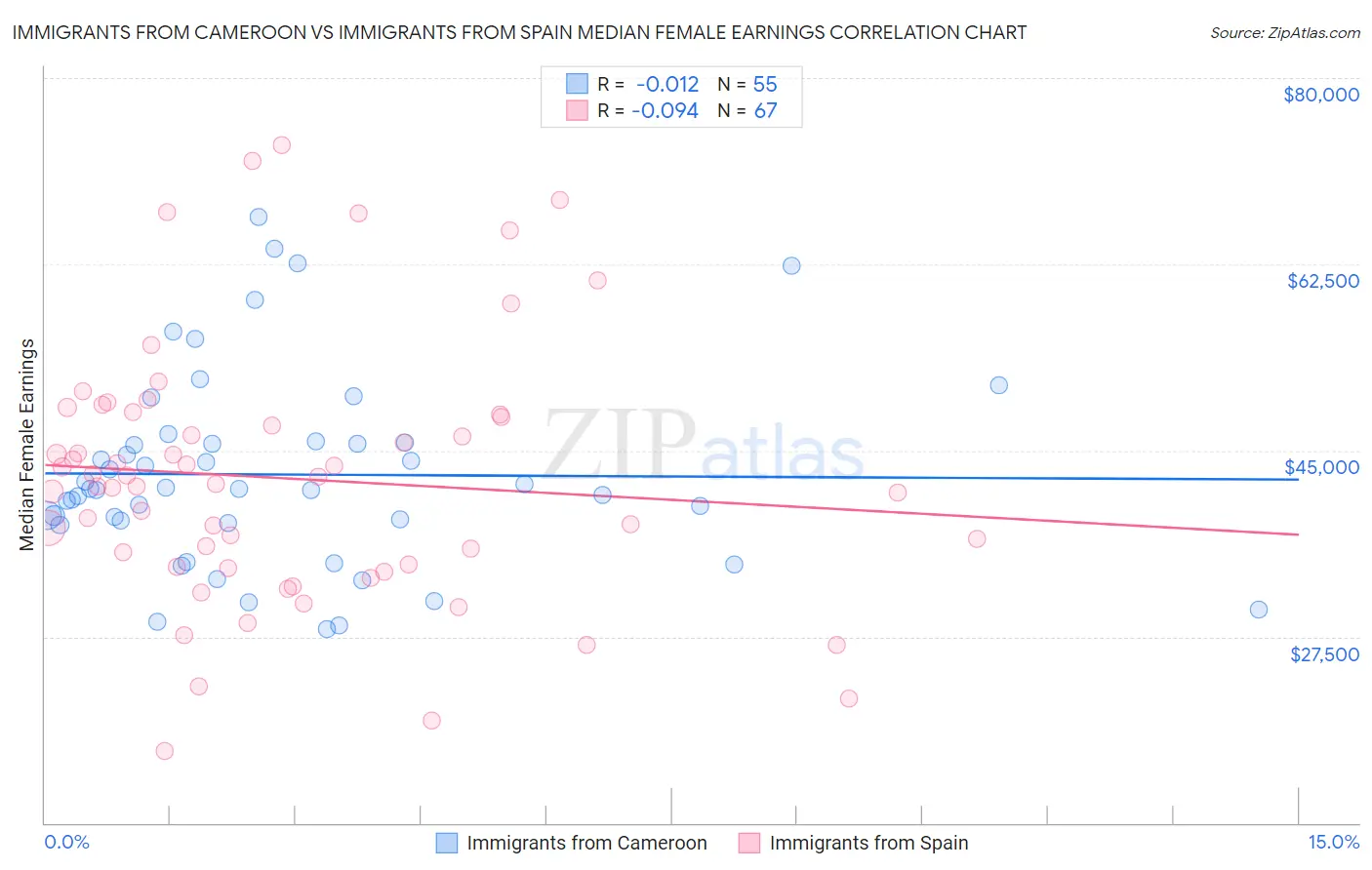 Immigrants from Cameroon vs Immigrants from Spain Median Female Earnings