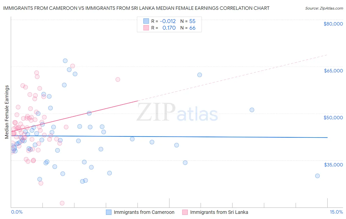 Immigrants from Cameroon vs Immigrants from Sri Lanka Median Female Earnings