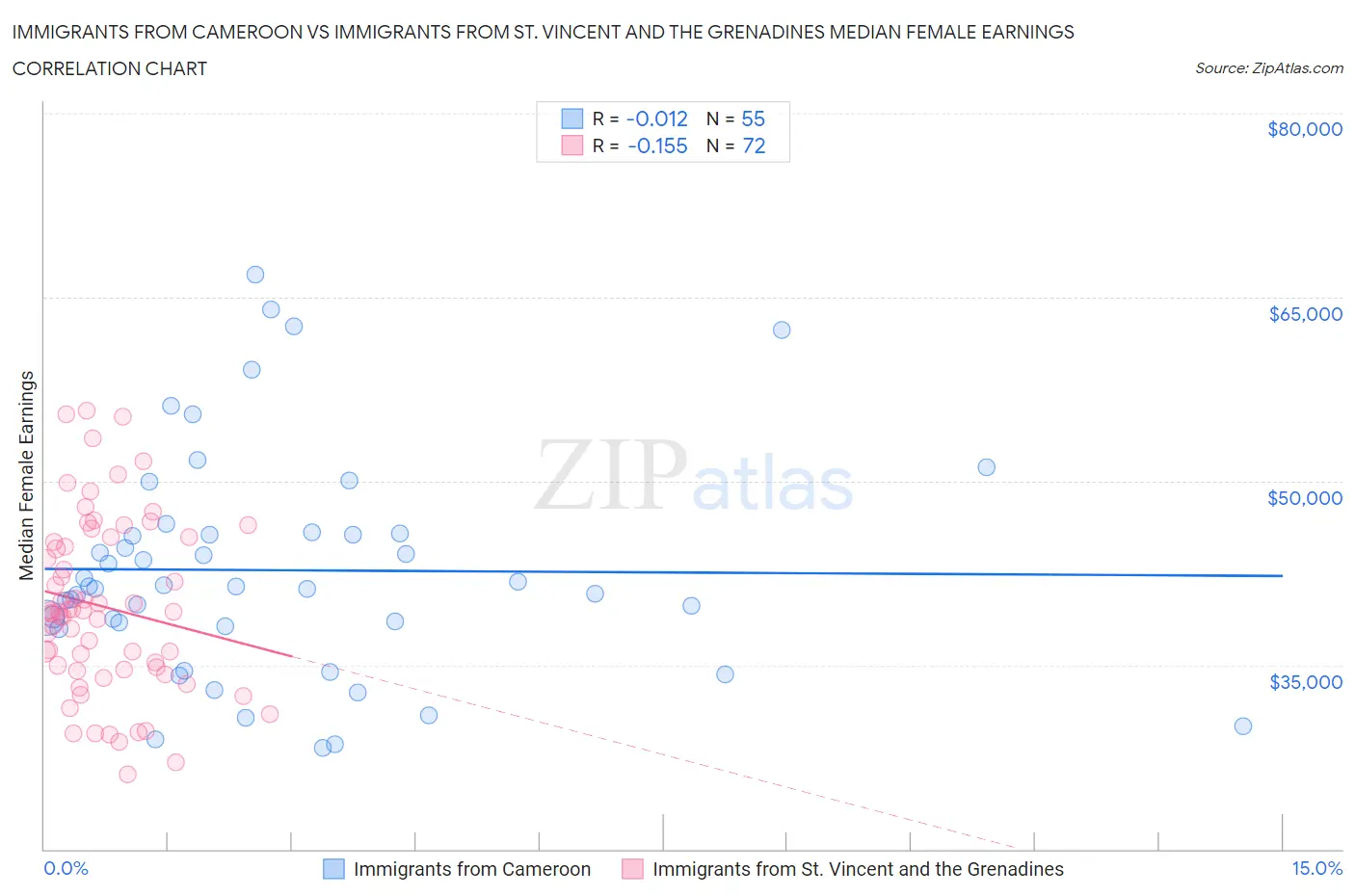 Immigrants from Cameroon vs Immigrants from St. Vincent and the Grenadines Median Female Earnings