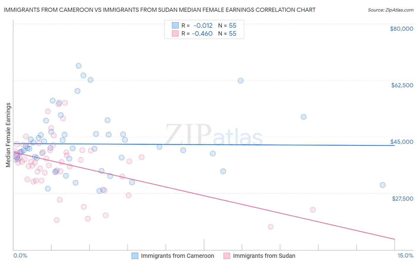 Immigrants from Cameroon vs Immigrants from Sudan Median Female Earnings