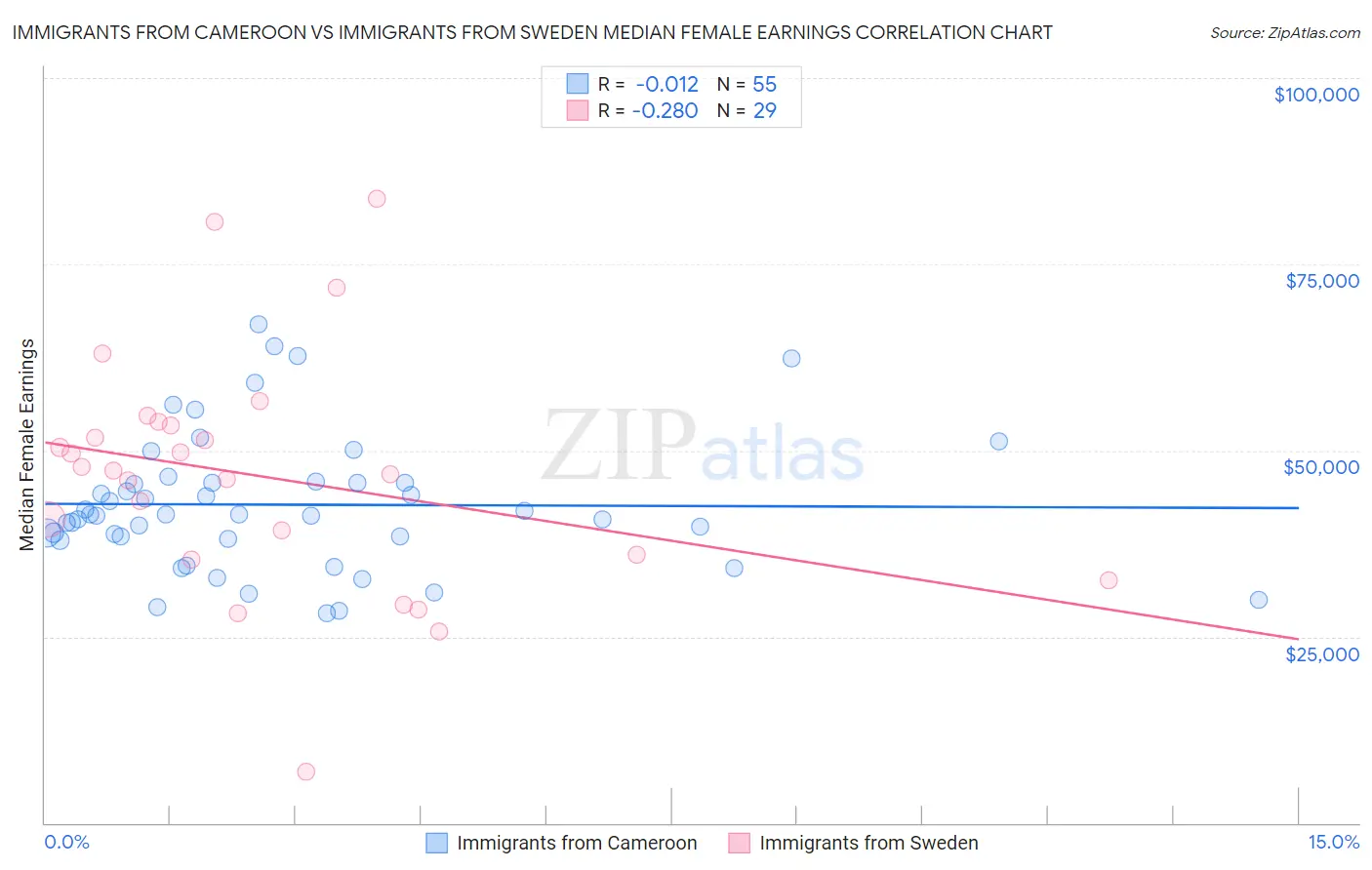 Immigrants from Cameroon vs Immigrants from Sweden Median Female Earnings