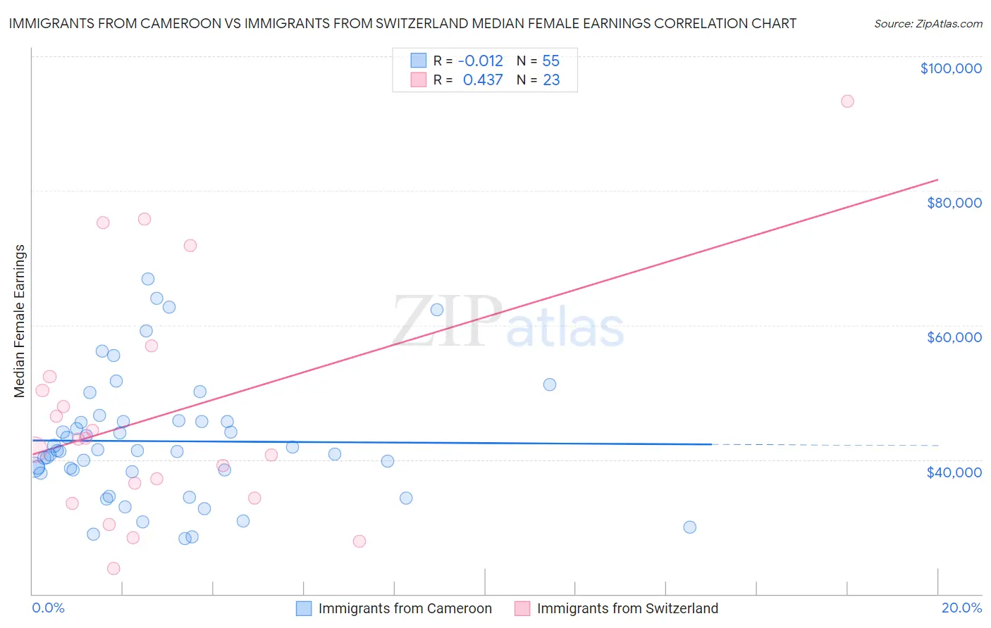 Immigrants from Cameroon vs Immigrants from Switzerland Median Female Earnings