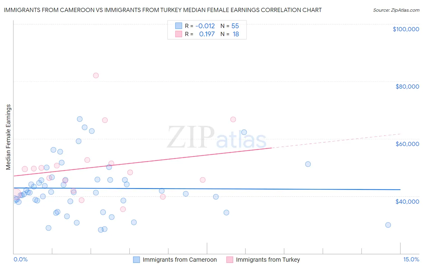 Immigrants from Cameroon vs Immigrants from Turkey Median Female Earnings