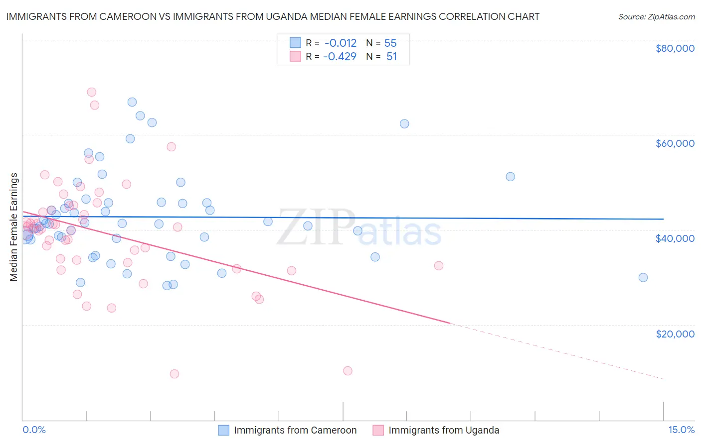 Immigrants from Cameroon vs Immigrants from Uganda Median Female Earnings