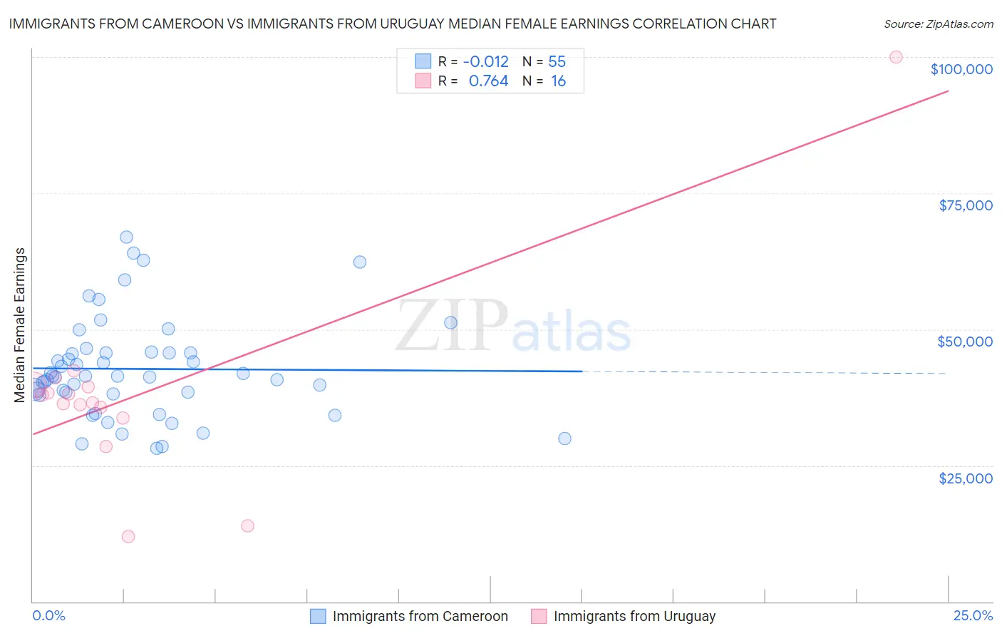 Immigrants from Cameroon vs Immigrants from Uruguay Median Female Earnings