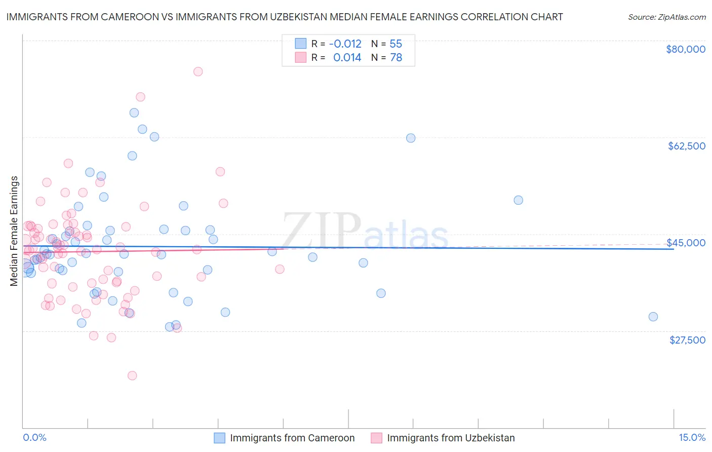 Immigrants from Cameroon vs Immigrants from Uzbekistan Median Female Earnings