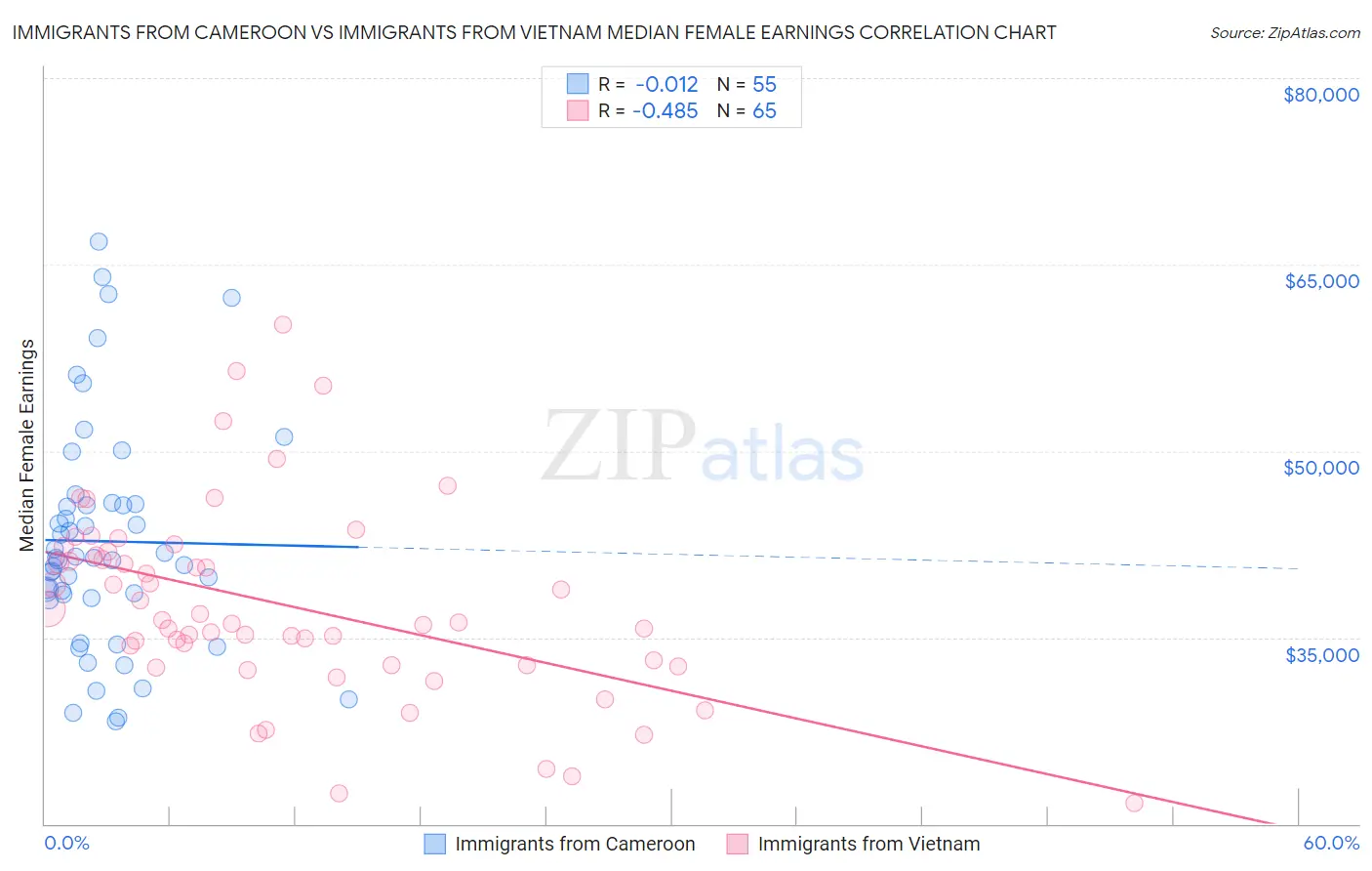 Immigrants from Cameroon vs Immigrants from Vietnam Median Female Earnings