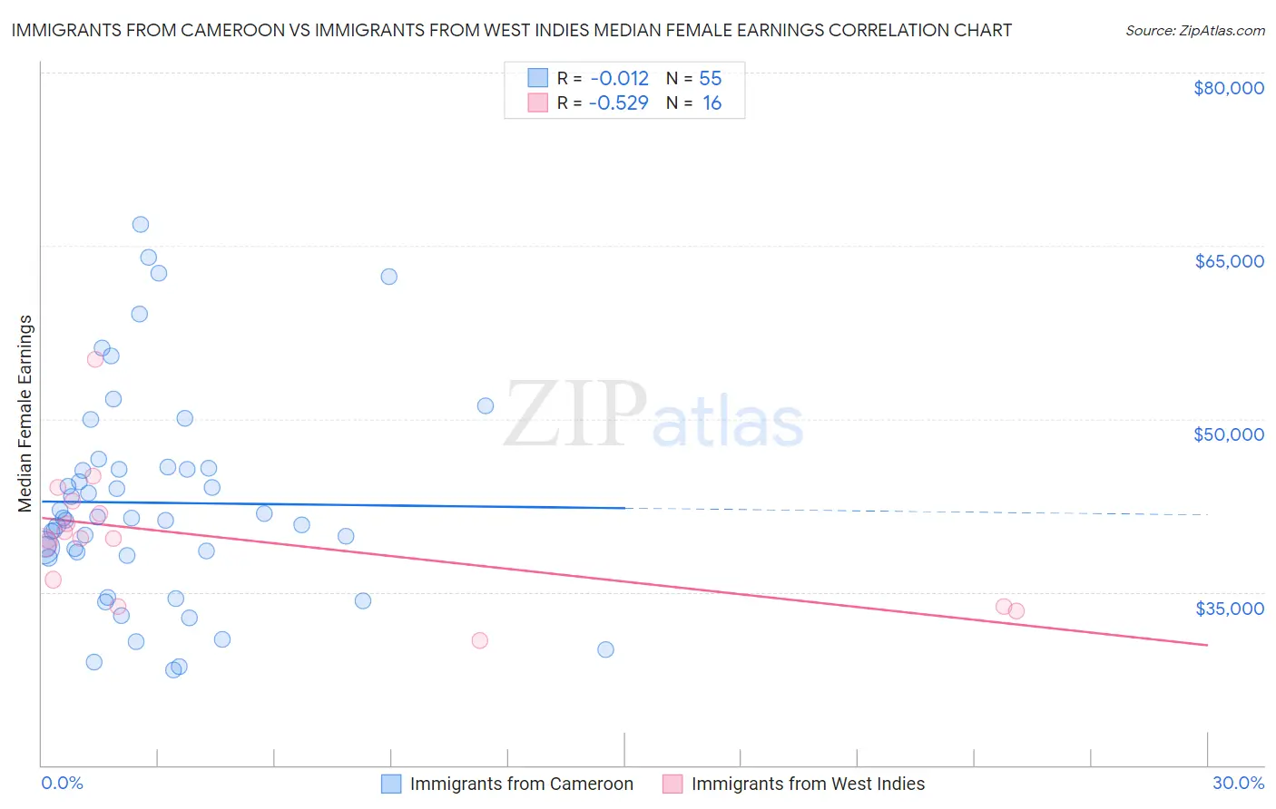 Immigrants from Cameroon vs Immigrants from West Indies Median Female Earnings