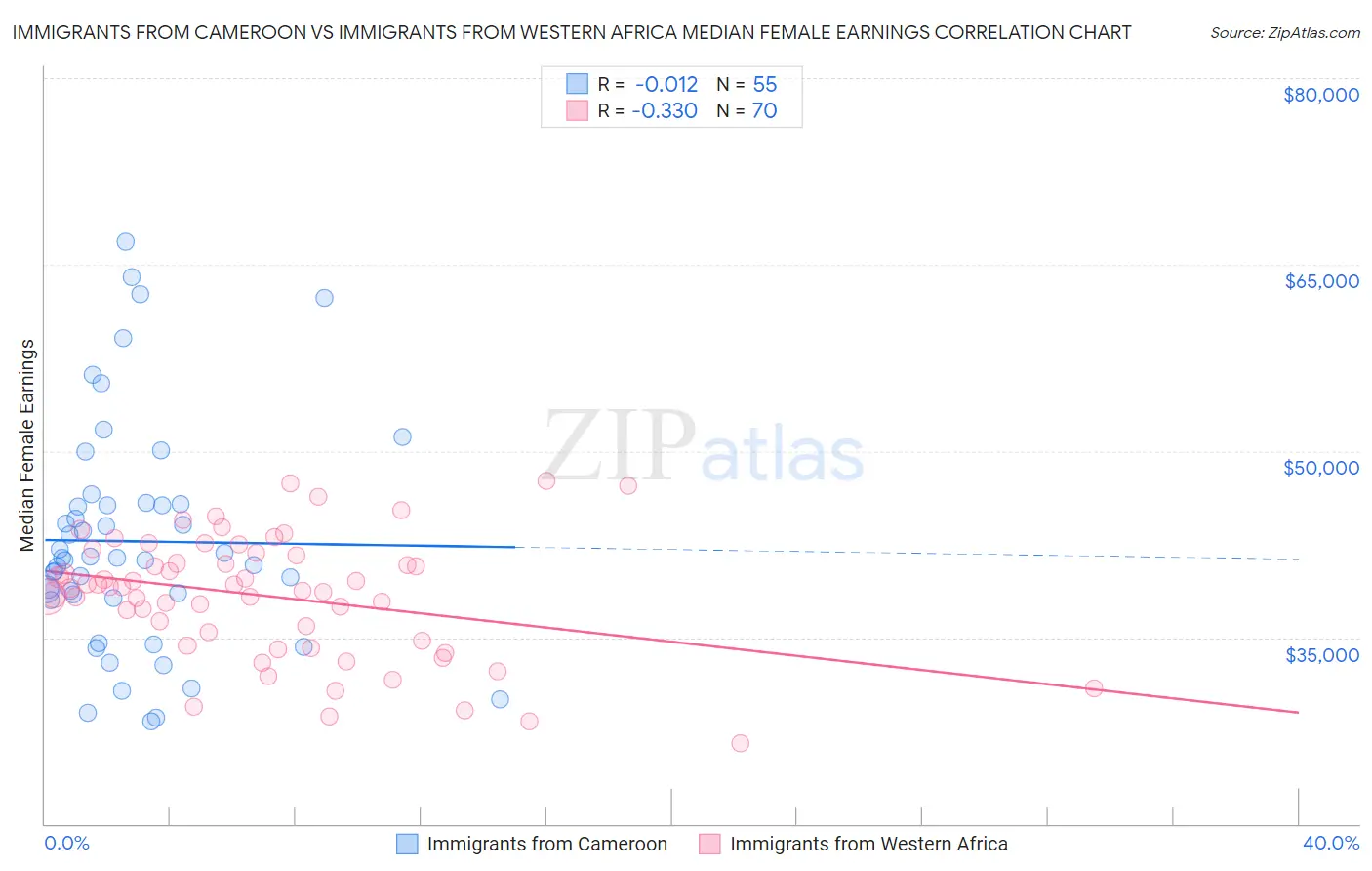 Immigrants from Cameroon vs Immigrants from Western Africa Median Female Earnings