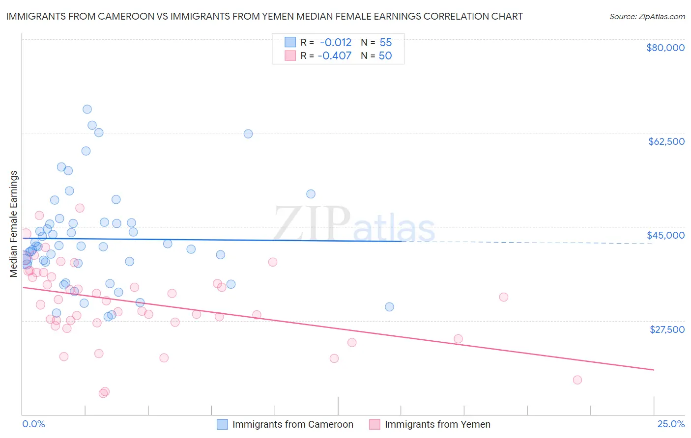 Immigrants from Cameroon vs Immigrants from Yemen Median Female Earnings