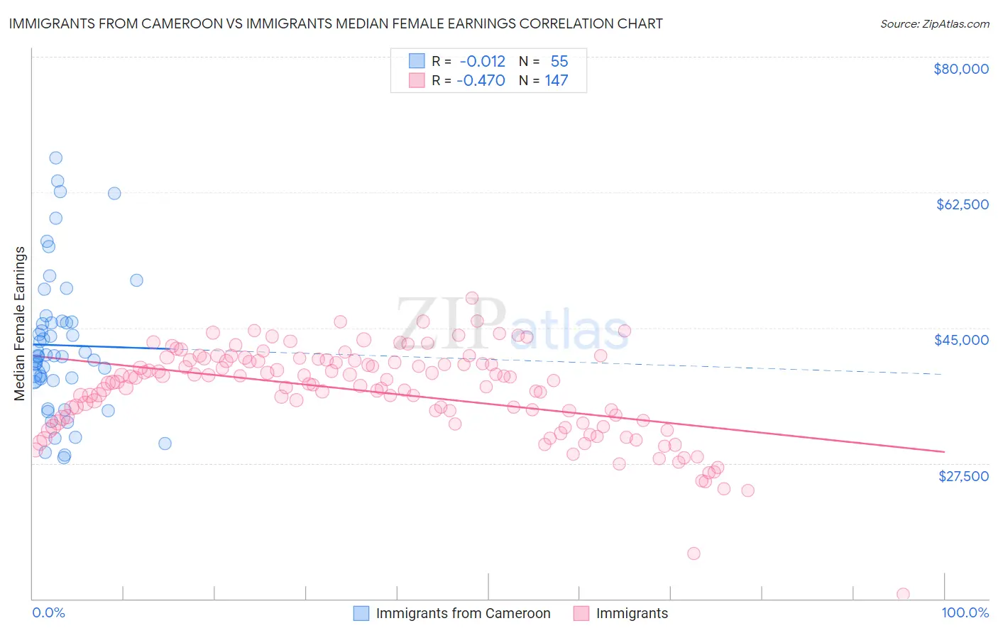 Immigrants from Cameroon vs Immigrants Median Female Earnings