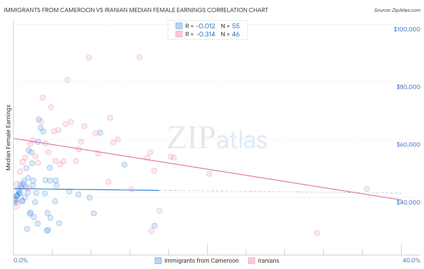 Immigrants from Cameroon vs Iranian Median Female Earnings