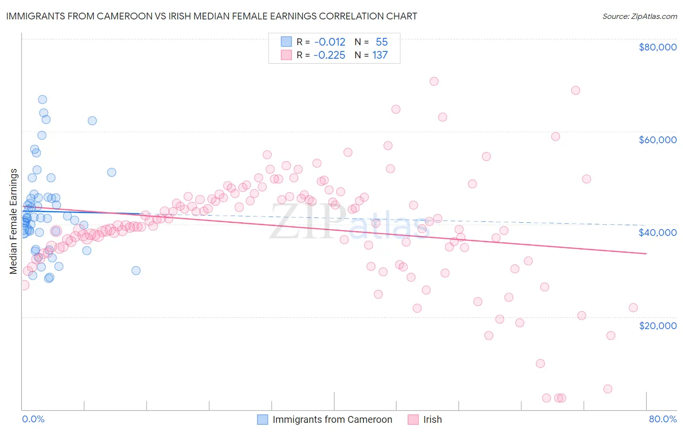 Immigrants from Cameroon vs Irish Median Female Earnings