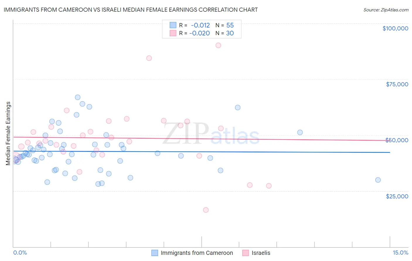 Immigrants from Cameroon vs Israeli Median Female Earnings