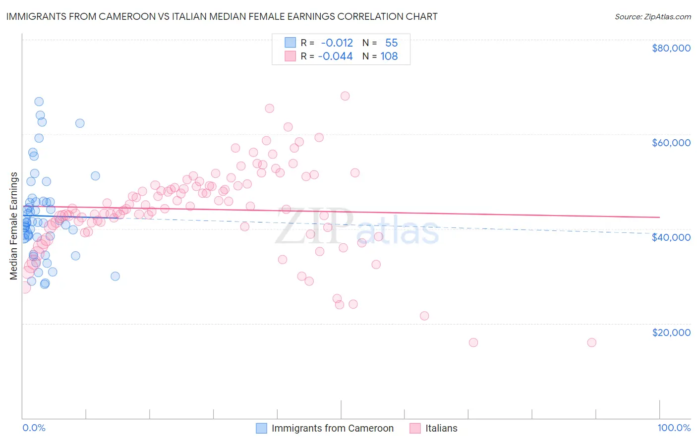 Immigrants from Cameroon vs Italian Median Female Earnings