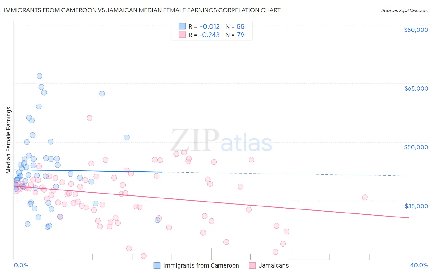 Immigrants from Cameroon vs Jamaican Median Female Earnings