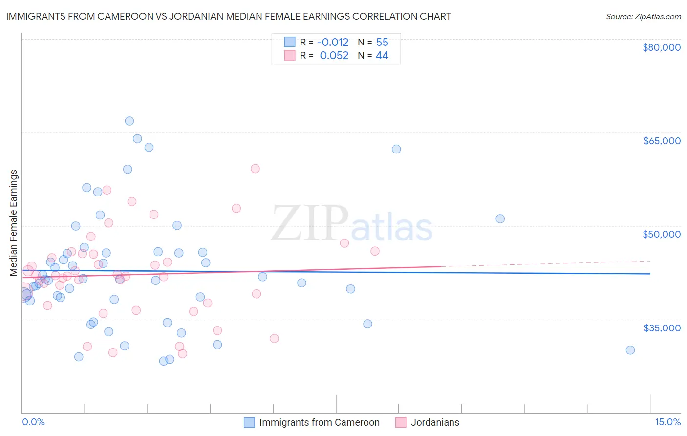 Immigrants from Cameroon vs Jordanian Median Female Earnings