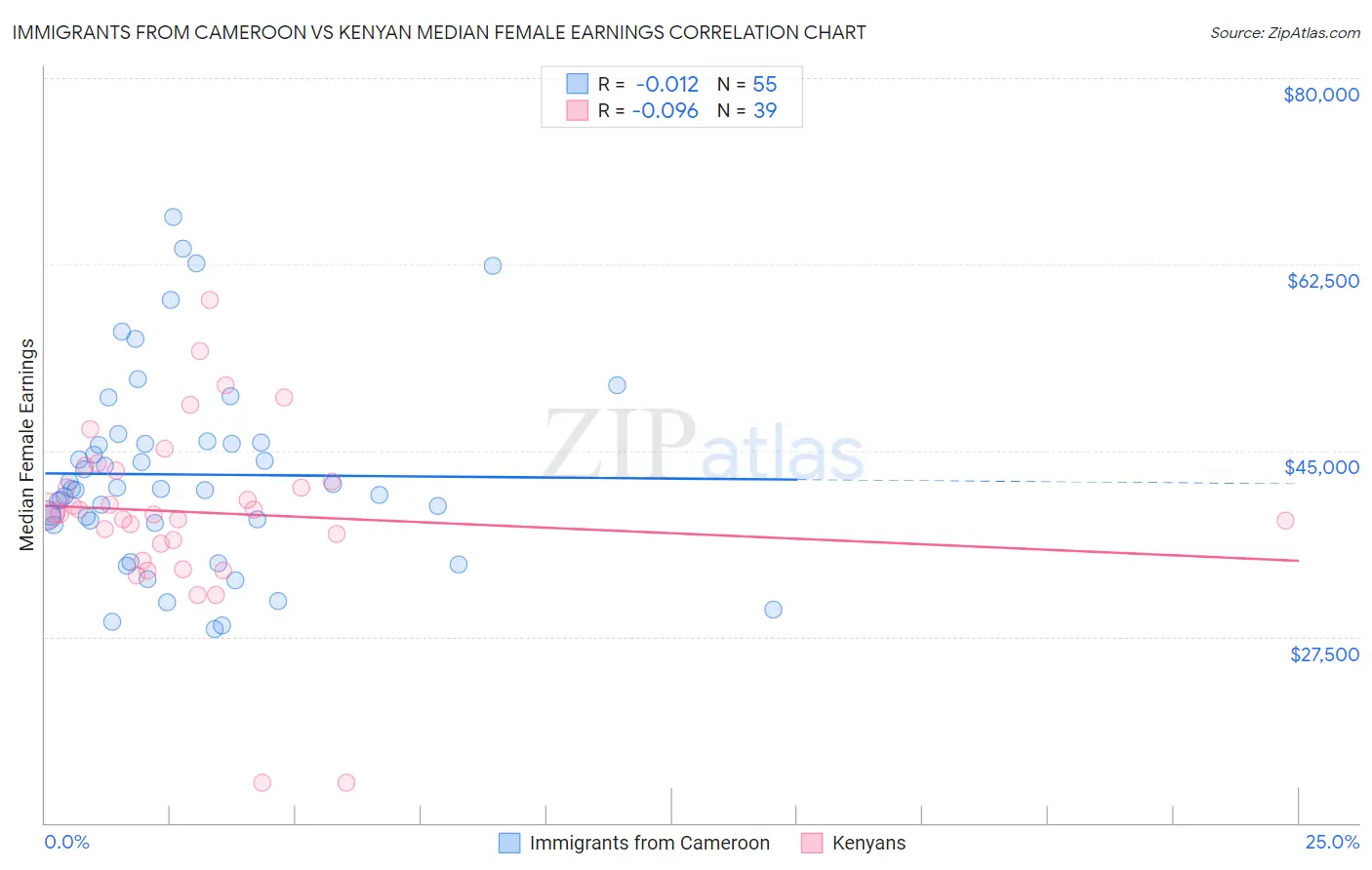 Immigrants from Cameroon vs Kenyan Median Female Earnings