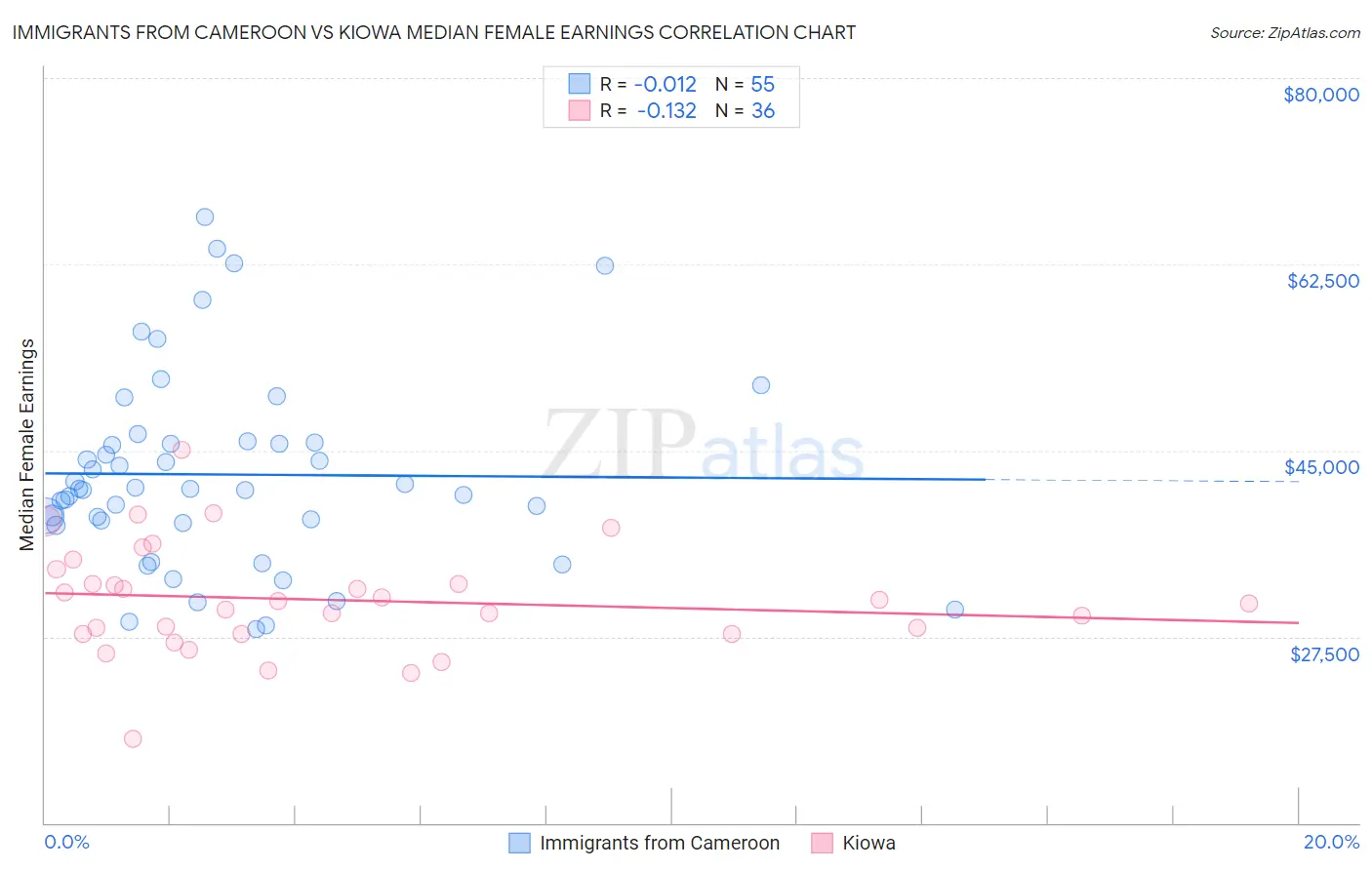 Immigrants from Cameroon vs Kiowa Median Female Earnings