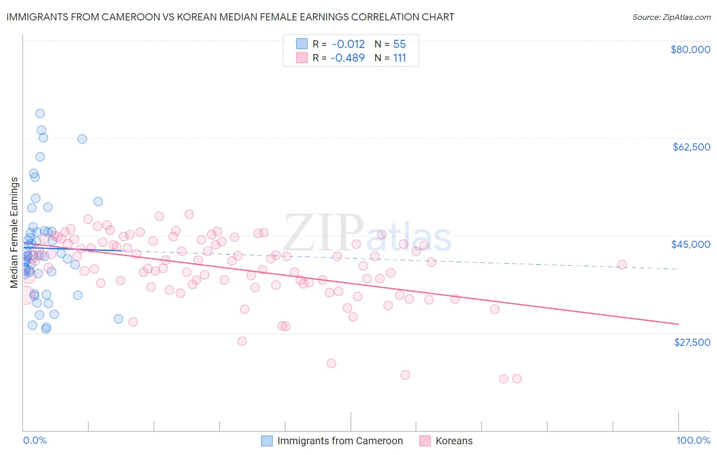 Immigrants from Cameroon vs Korean Median Female Earnings