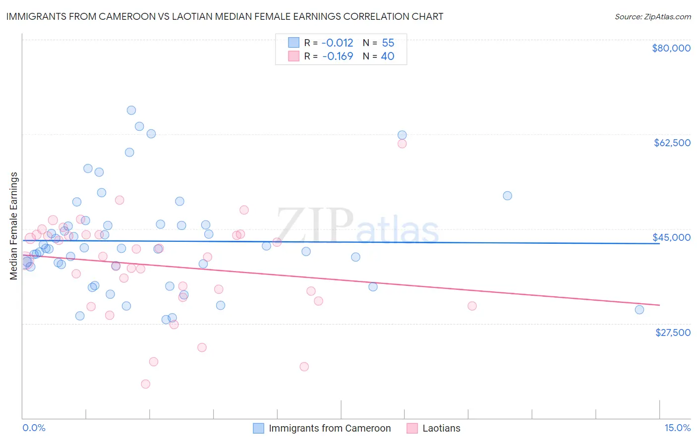 Immigrants from Cameroon vs Laotian Median Female Earnings