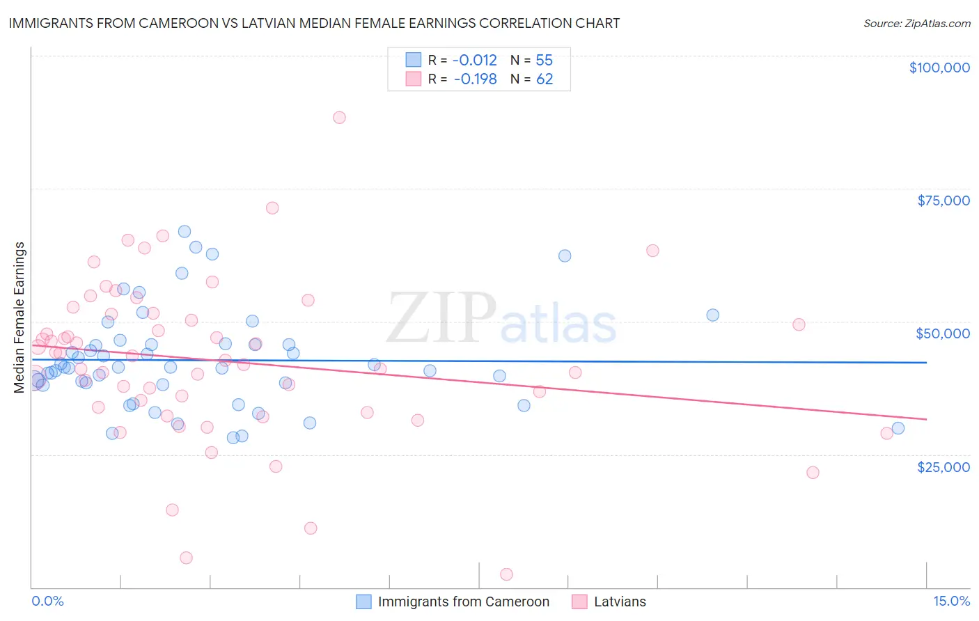 Immigrants from Cameroon vs Latvian Median Female Earnings