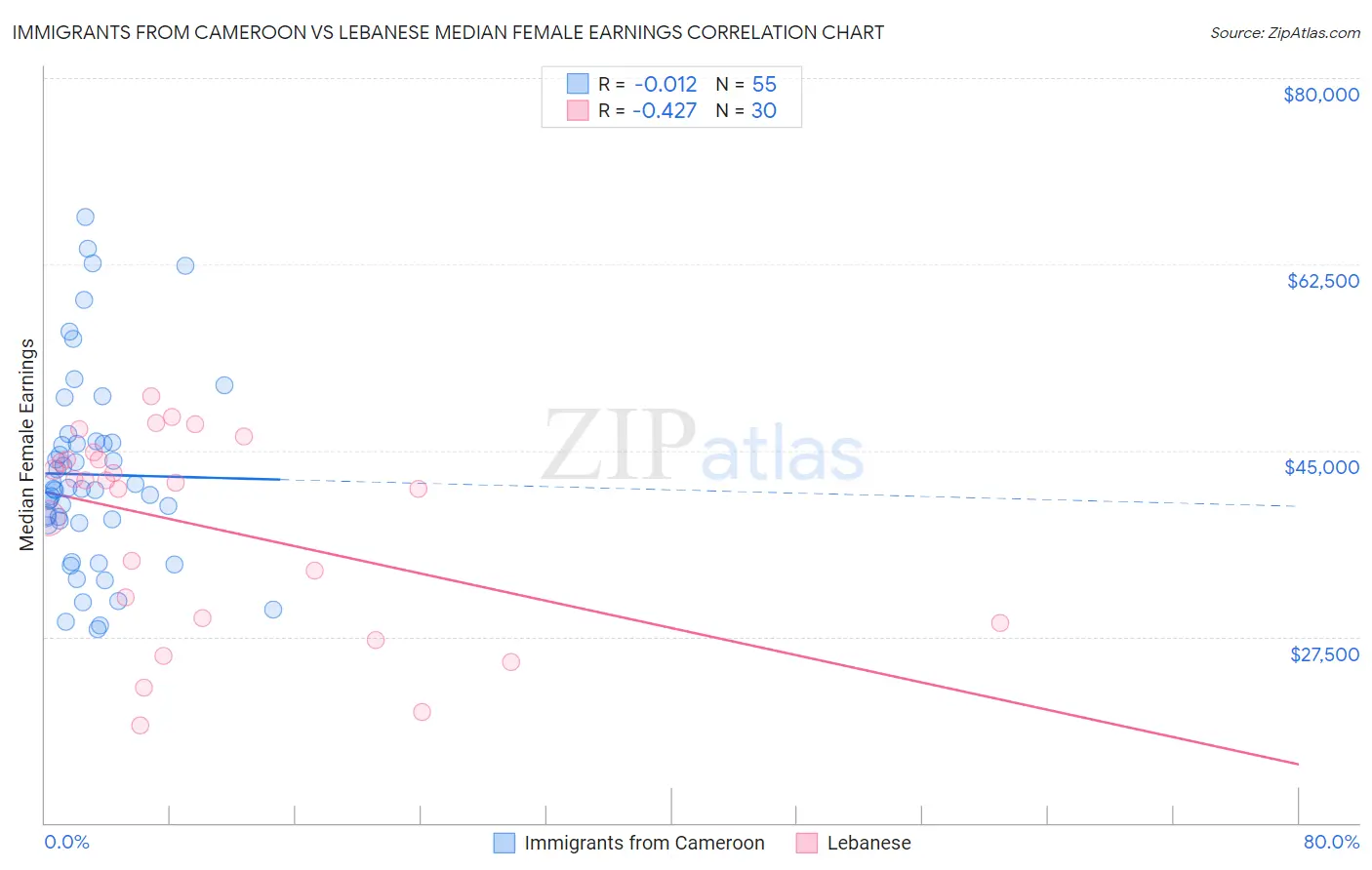 Immigrants from Cameroon vs Lebanese Median Female Earnings