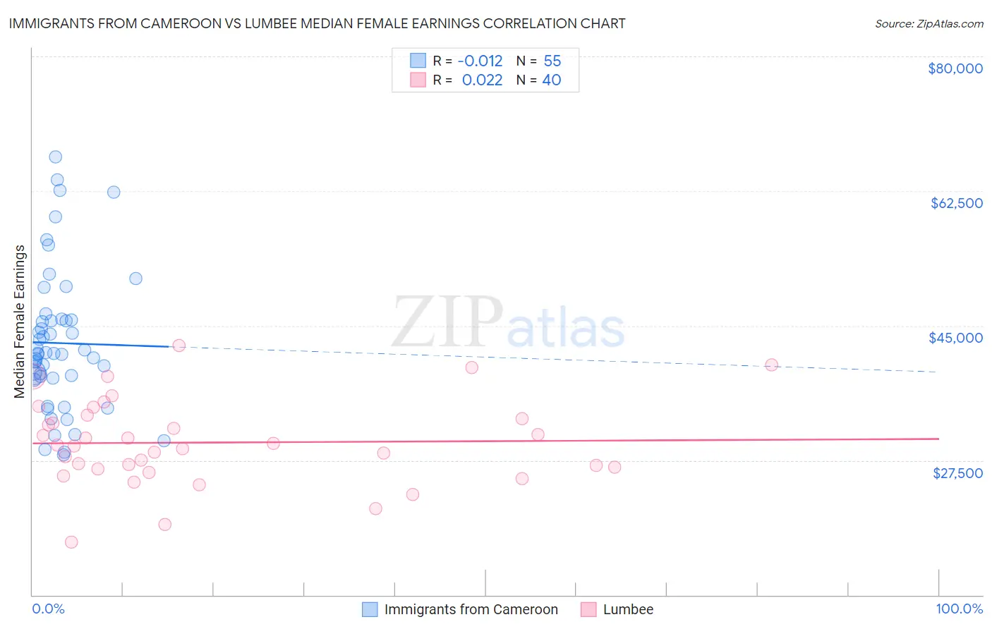 Immigrants from Cameroon vs Lumbee Median Female Earnings