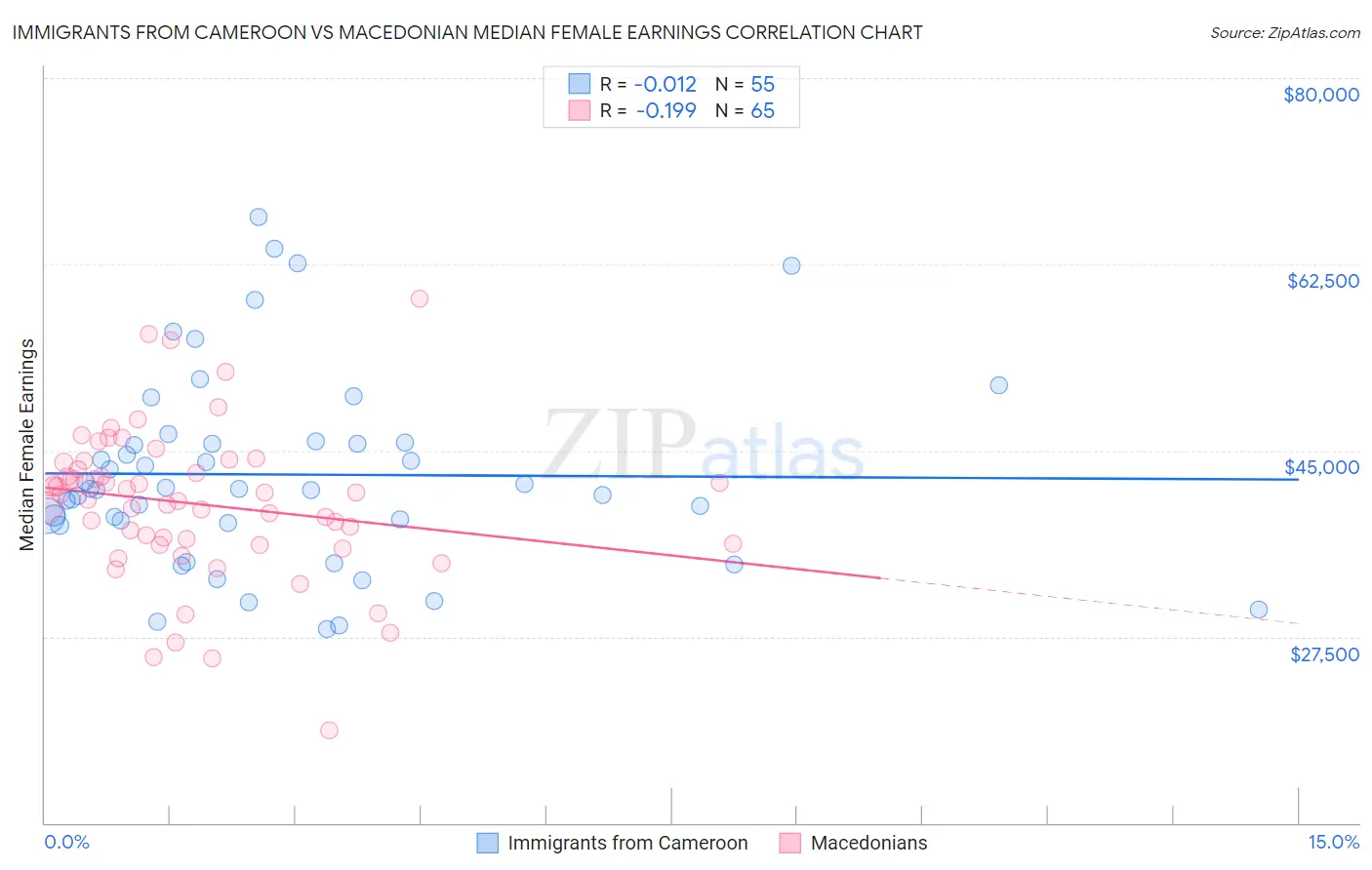 Immigrants from Cameroon vs Macedonian Median Female Earnings