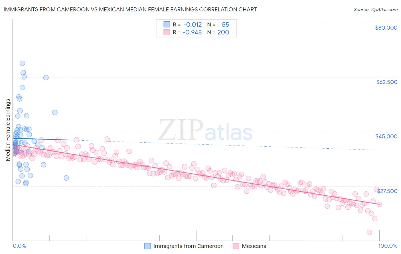 Immigrants from Cameroon vs Mexican Median Female Earnings